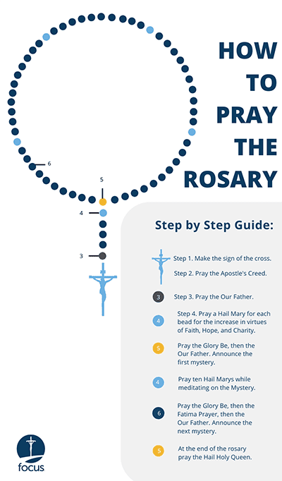 An image of a Rosary (a Catholic prayer instrument) along with steps on how to pray The Rosary. Rosary beads in different colors with corresponding text showing how to pray The Holy Rosary. 