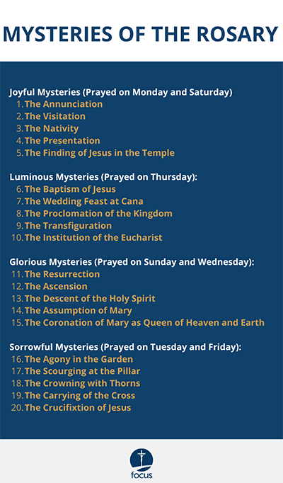 A graphic with the mysteries of The Rosary. The image shows The Rosary mysteries in order along with the days on which they are prayed: The Joyful mysteries, Luminous mysteries, Glorious mysteries, and Sorrowful mysteries of the Holy Rosary. 